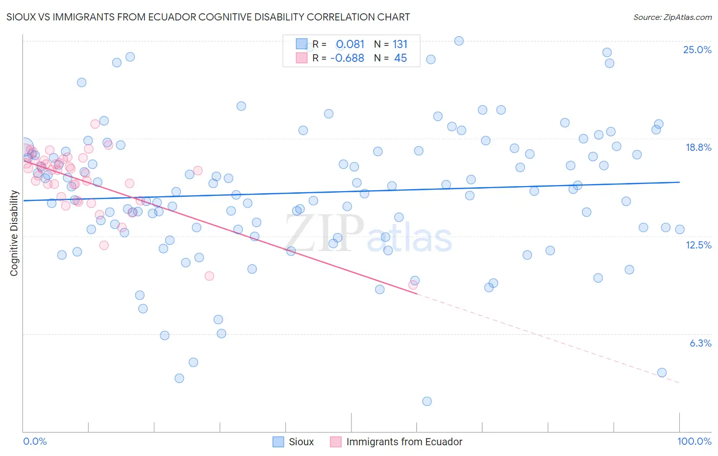 Sioux vs Immigrants from Ecuador Cognitive Disability