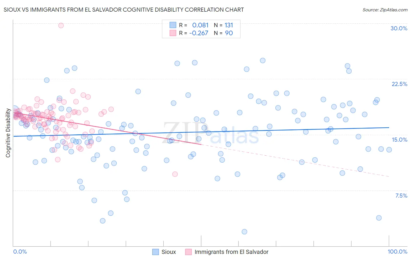 Sioux vs Immigrants from El Salvador Cognitive Disability
