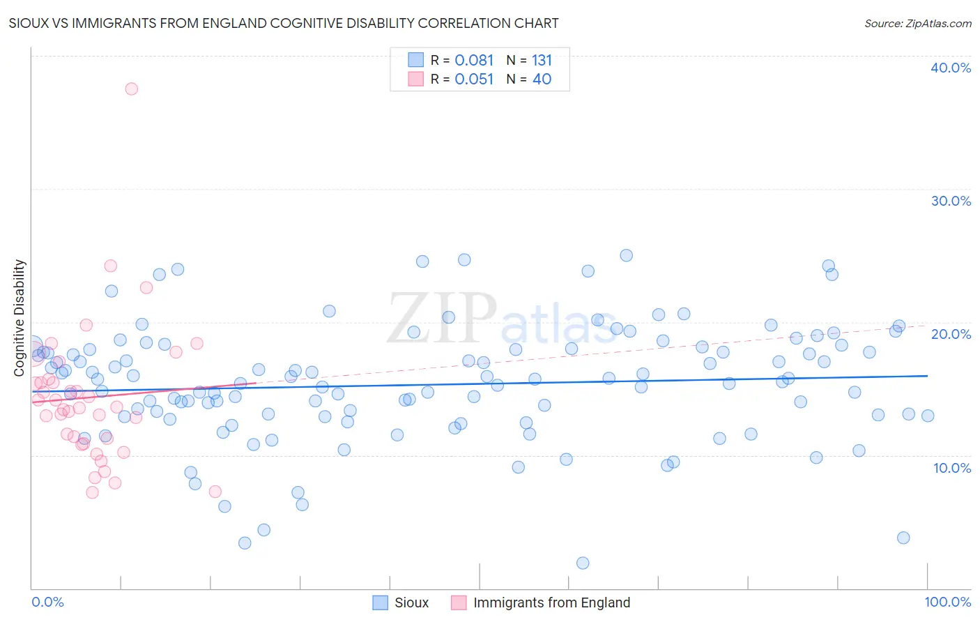 Sioux vs Immigrants from England Cognitive Disability