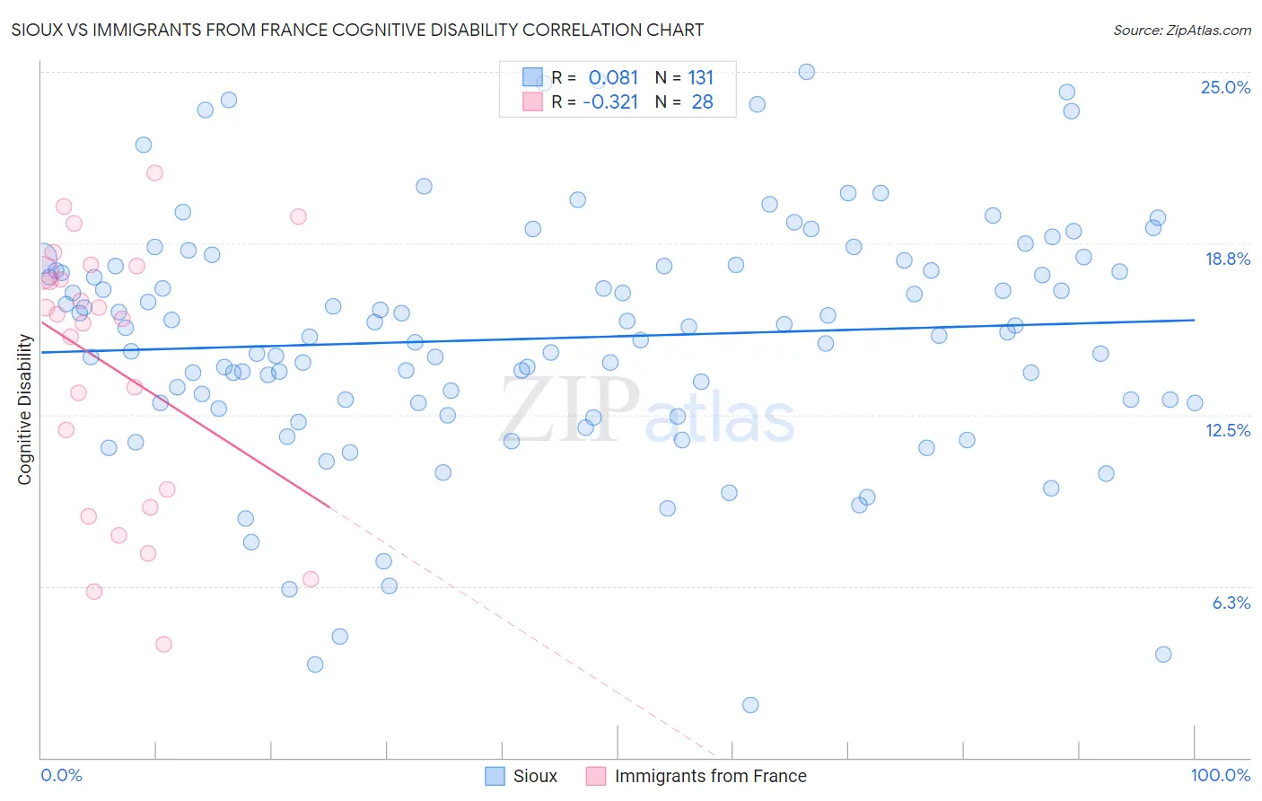 Sioux vs Immigrants from France Cognitive Disability