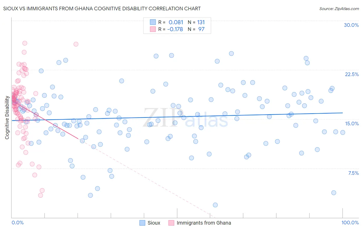 Sioux vs Immigrants from Ghana Cognitive Disability
