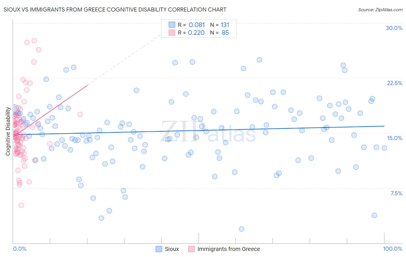 Sioux vs Immigrants from Greece Cognitive Disability