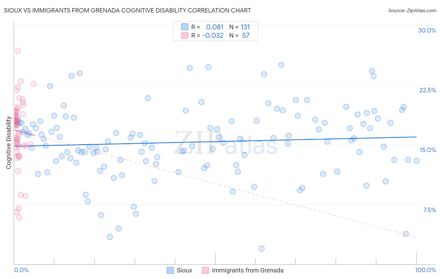 Sioux vs Immigrants from Grenada Cognitive Disability
