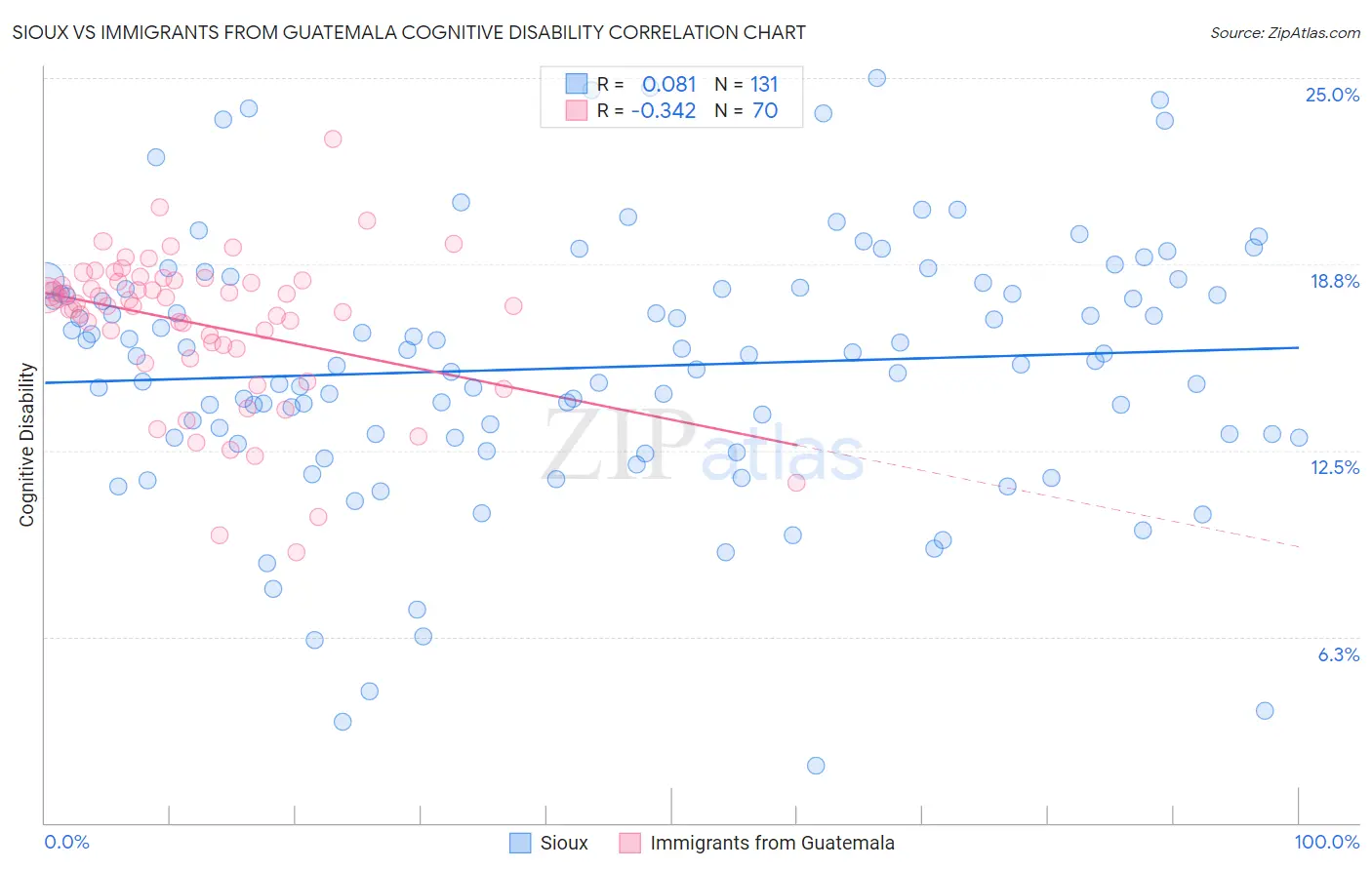 Sioux vs Immigrants from Guatemala Cognitive Disability