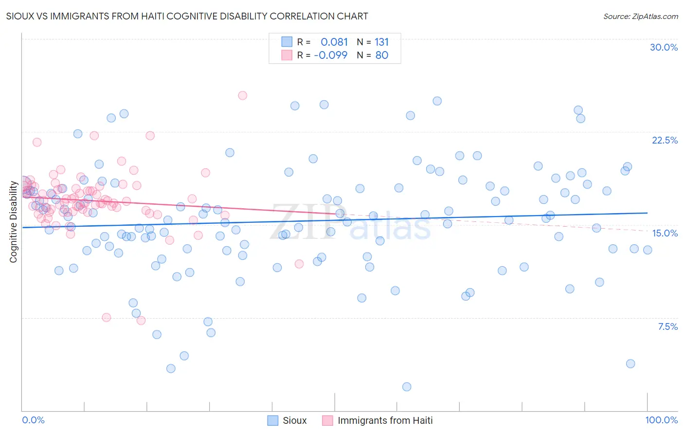 Sioux vs Immigrants from Haiti Cognitive Disability