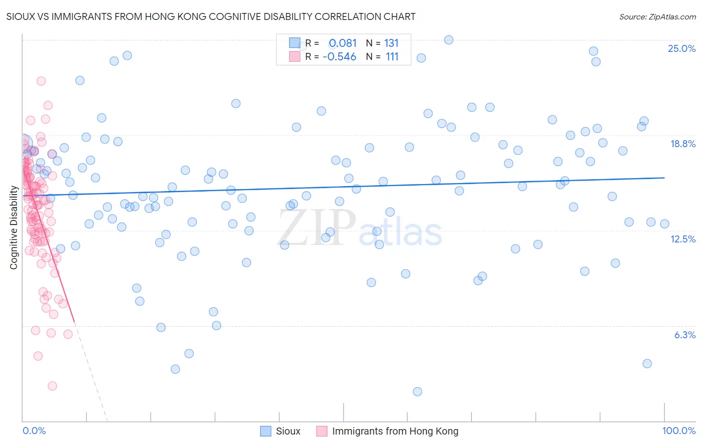 Sioux vs Immigrants from Hong Kong Cognitive Disability