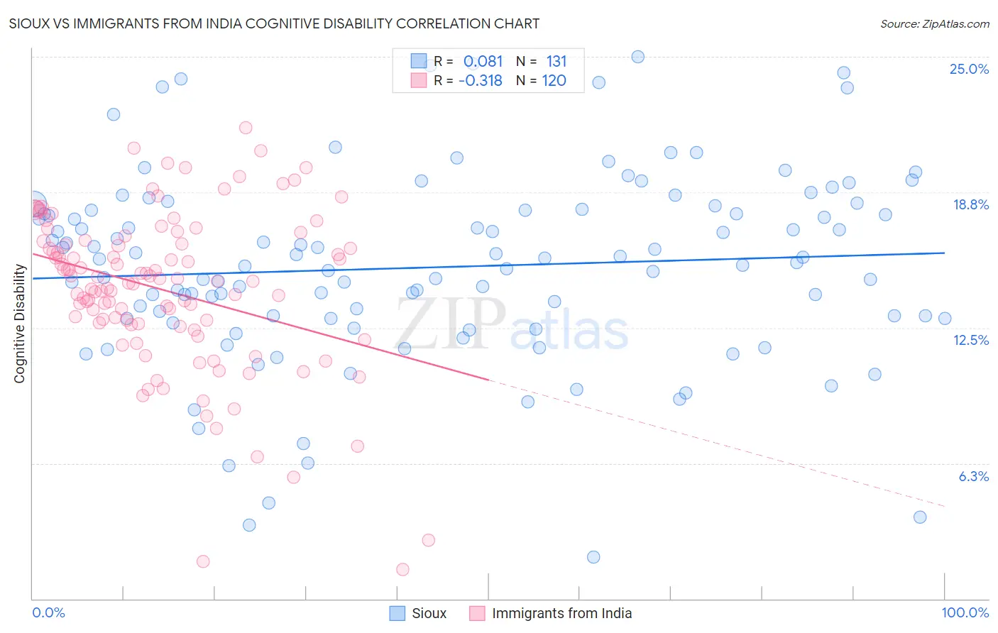 Sioux vs Immigrants from India Cognitive Disability