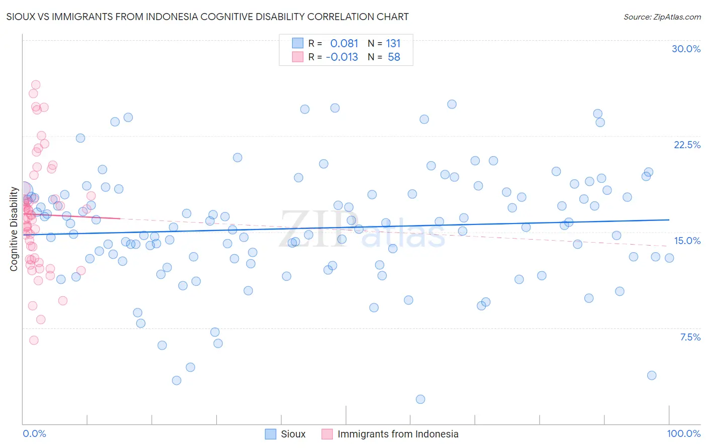 Sioux vs Immigrants from Indonesia Cognitive Disability