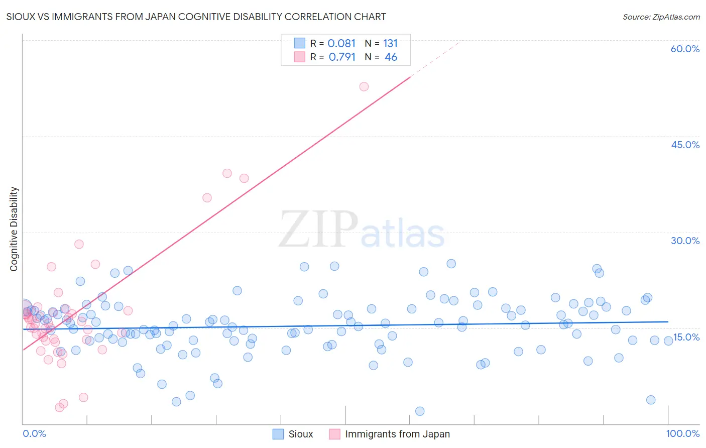 Sioux vs Immigrants from Japan Cognitive Disability