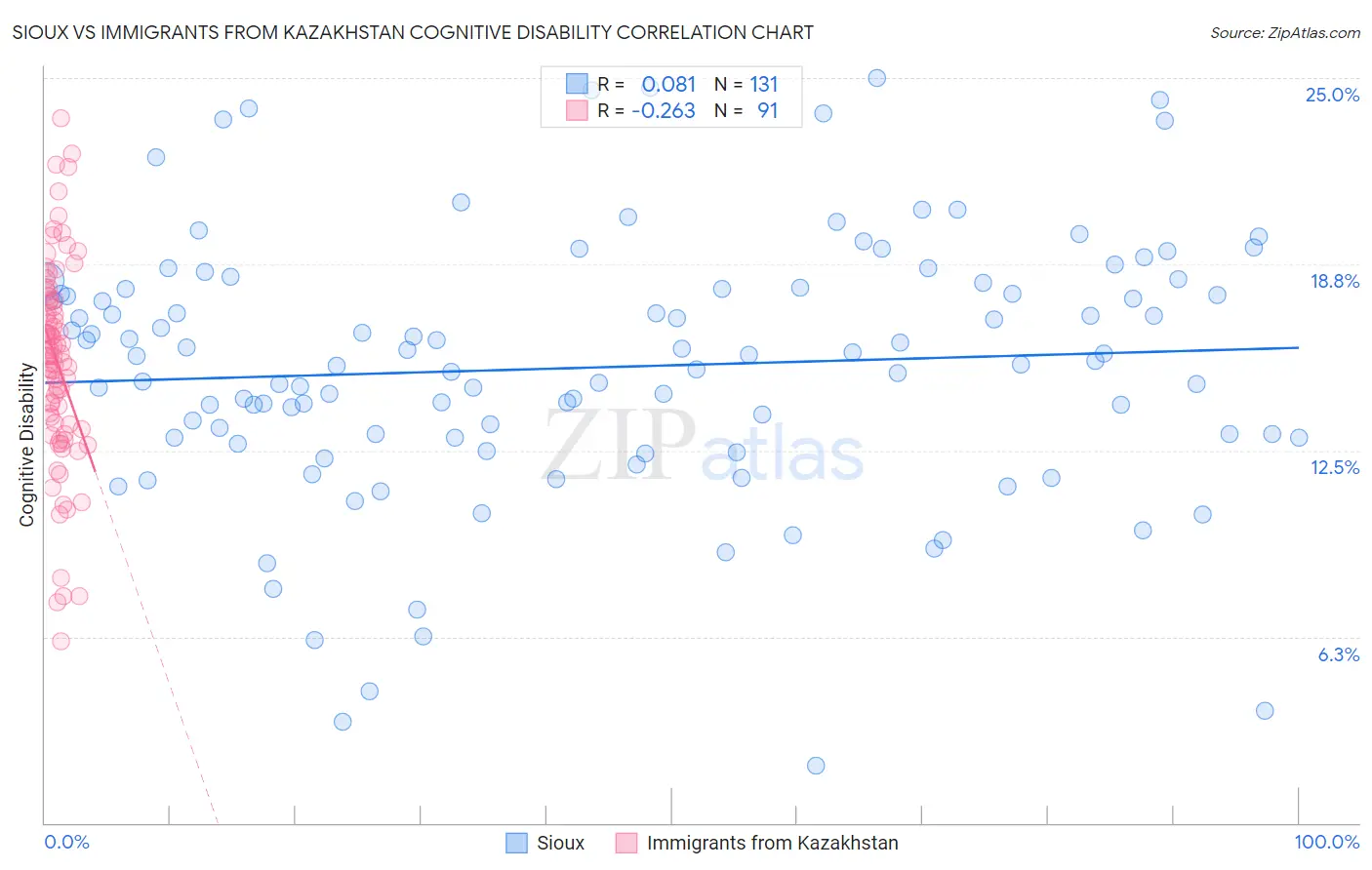 Sioux vs Immigrants from Kazakhstan Cognitive Disability