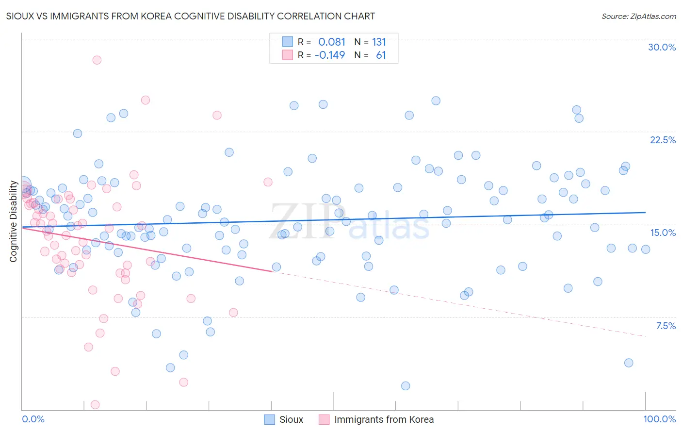 Sioux vs Immigrants from Korea Cognitive Disability