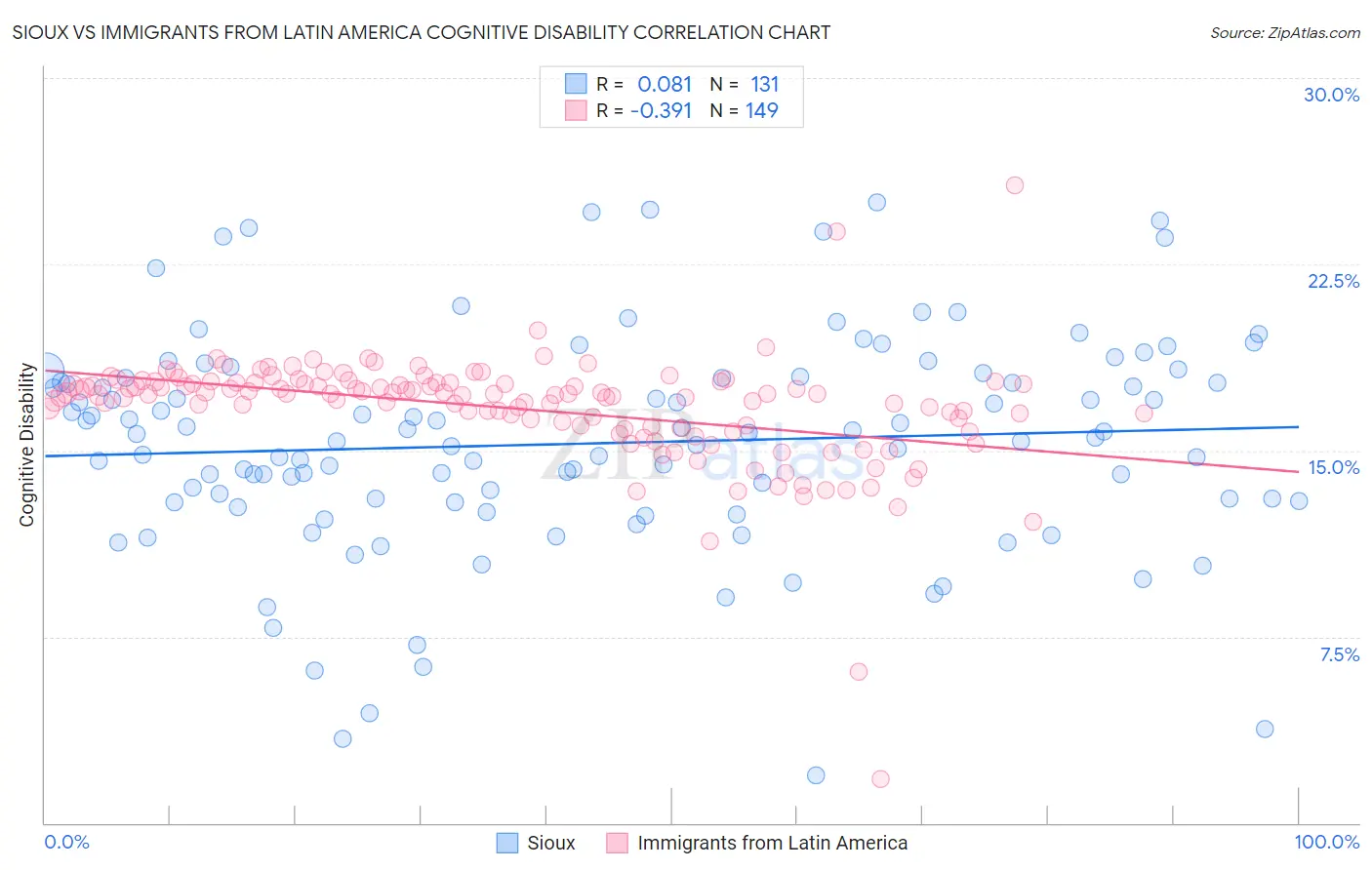 Sioux vs Immigrants from Latin America Cognitive Disability