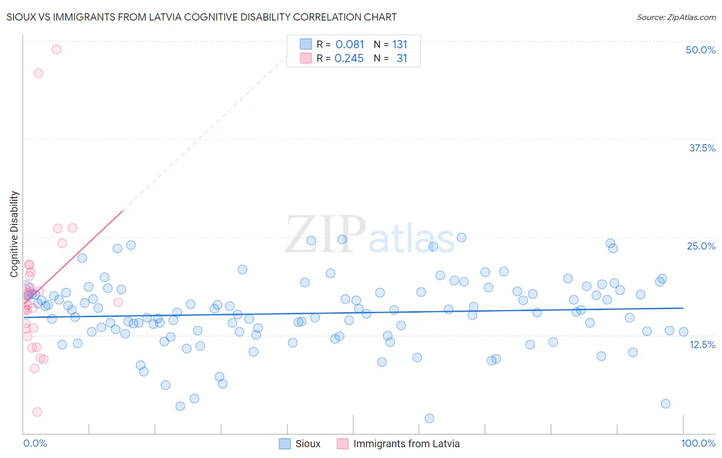 Sioux vs Immigrants from Latvia Cognitive Disability