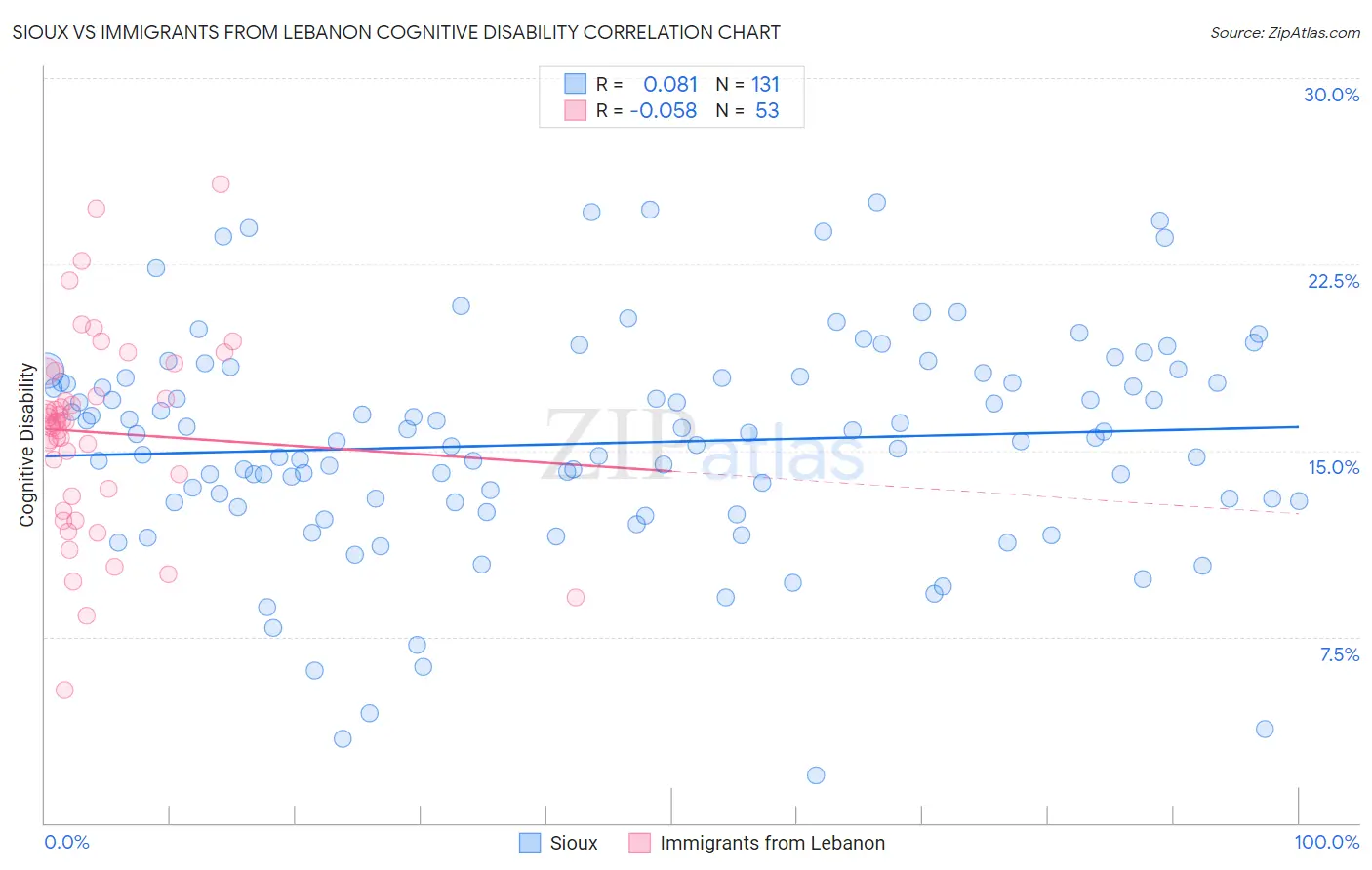 Sioux vs Immigrants from Lebanon Cognitive Disability