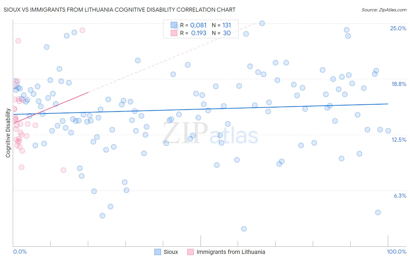 Sioux vs Immigrants from Lithuania Cognitive Disability