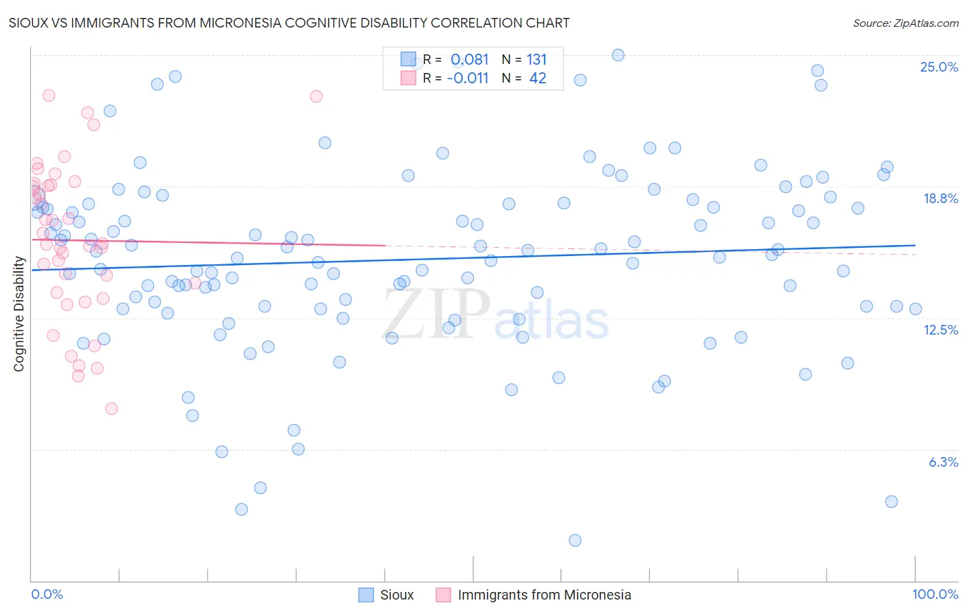 Sioux vs Immigrants from Micronesia Cognitive Disability