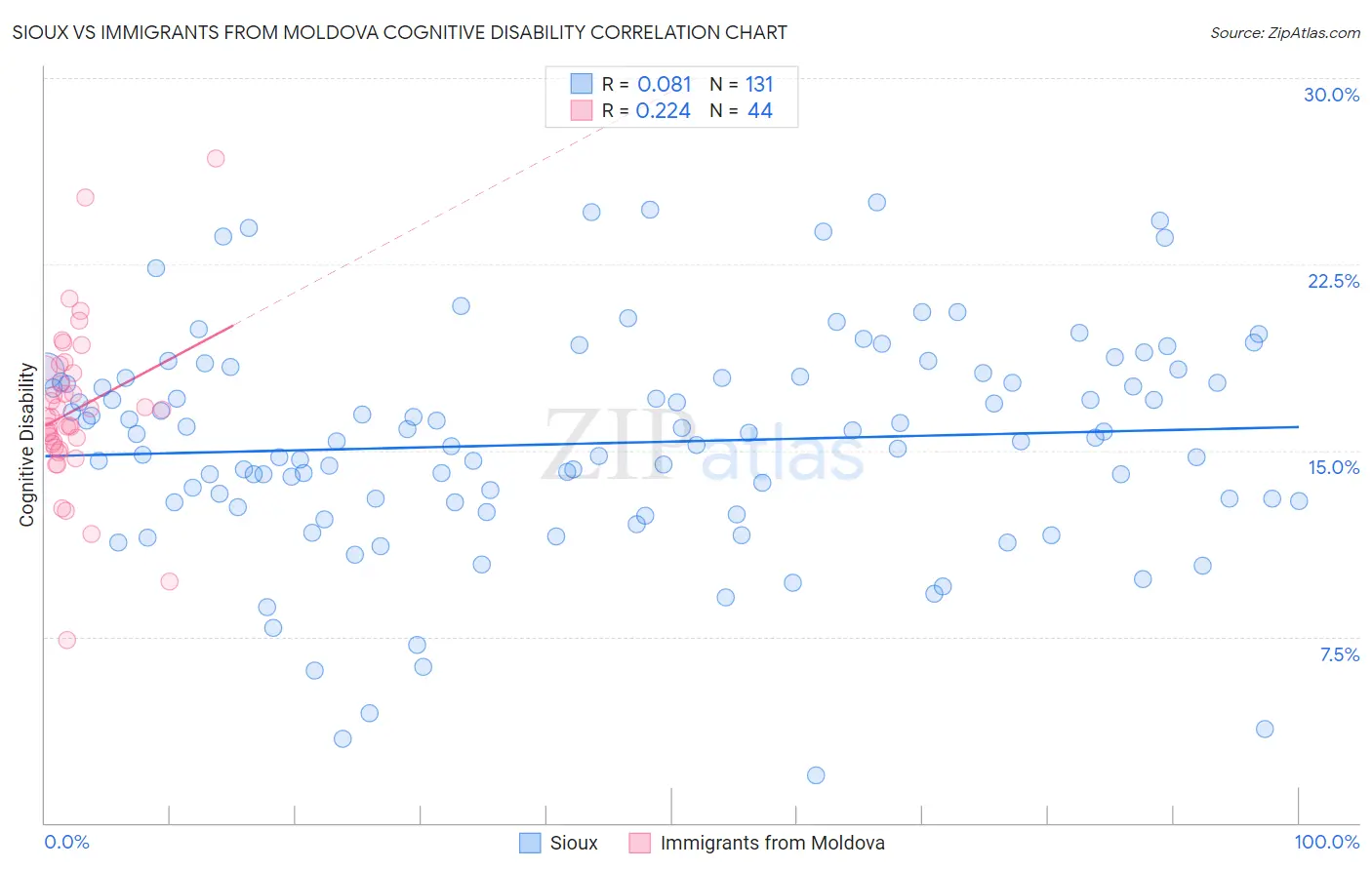 Sioux vs Immigrants from Moldova Cognitive Disability