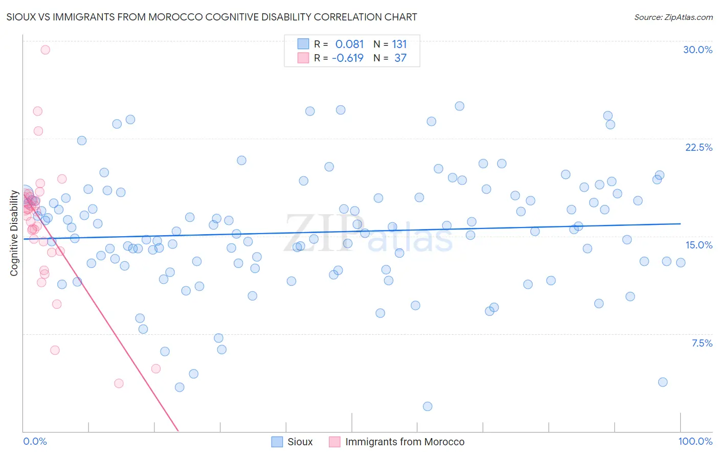 Sioux vs Immigrants from Morocco Cognitive Disability