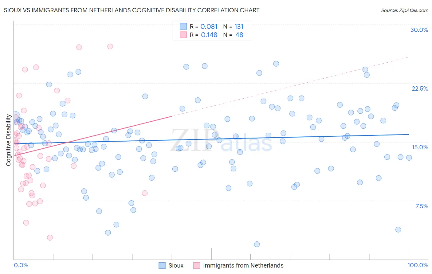 Sioux vs Immigrants from Netherlands Cognitive Disability