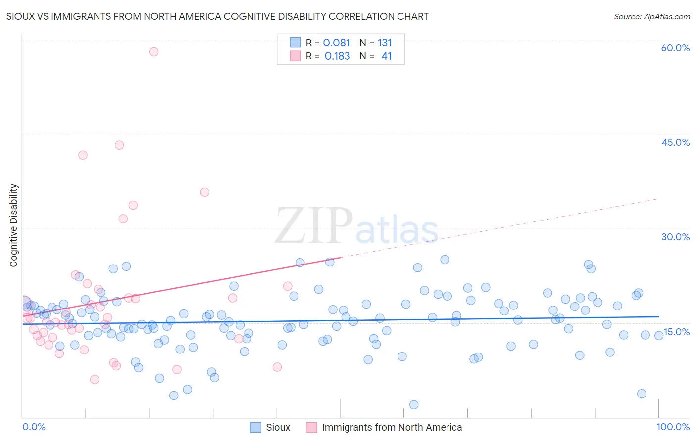 Sioux vs Immigrants from North America Cognitive Disability