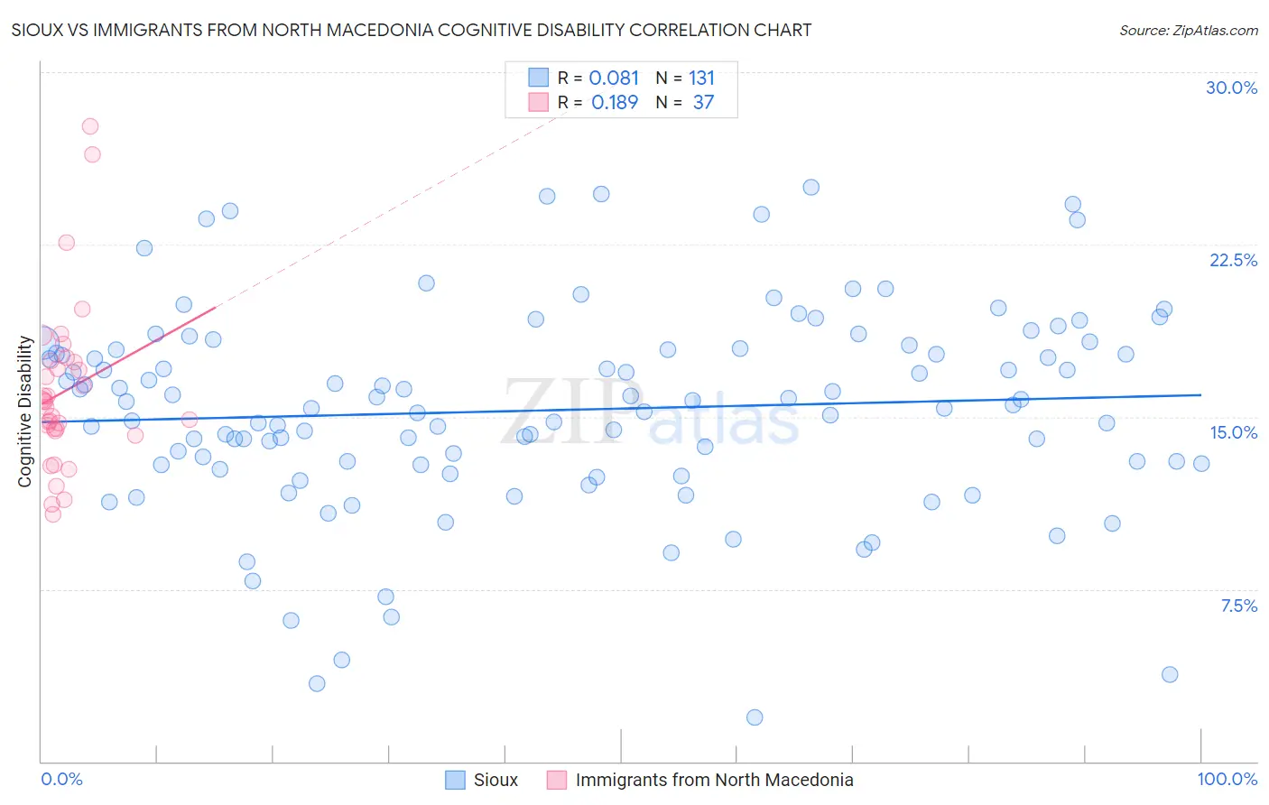 Sioux vs Immigrants from North Macedonia Cognitive Disability