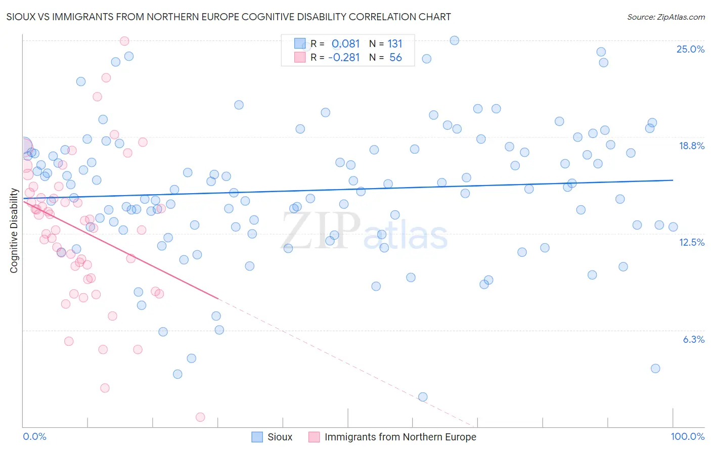 Sioux vs Immigrants from Northern Europe Cognitive Disability