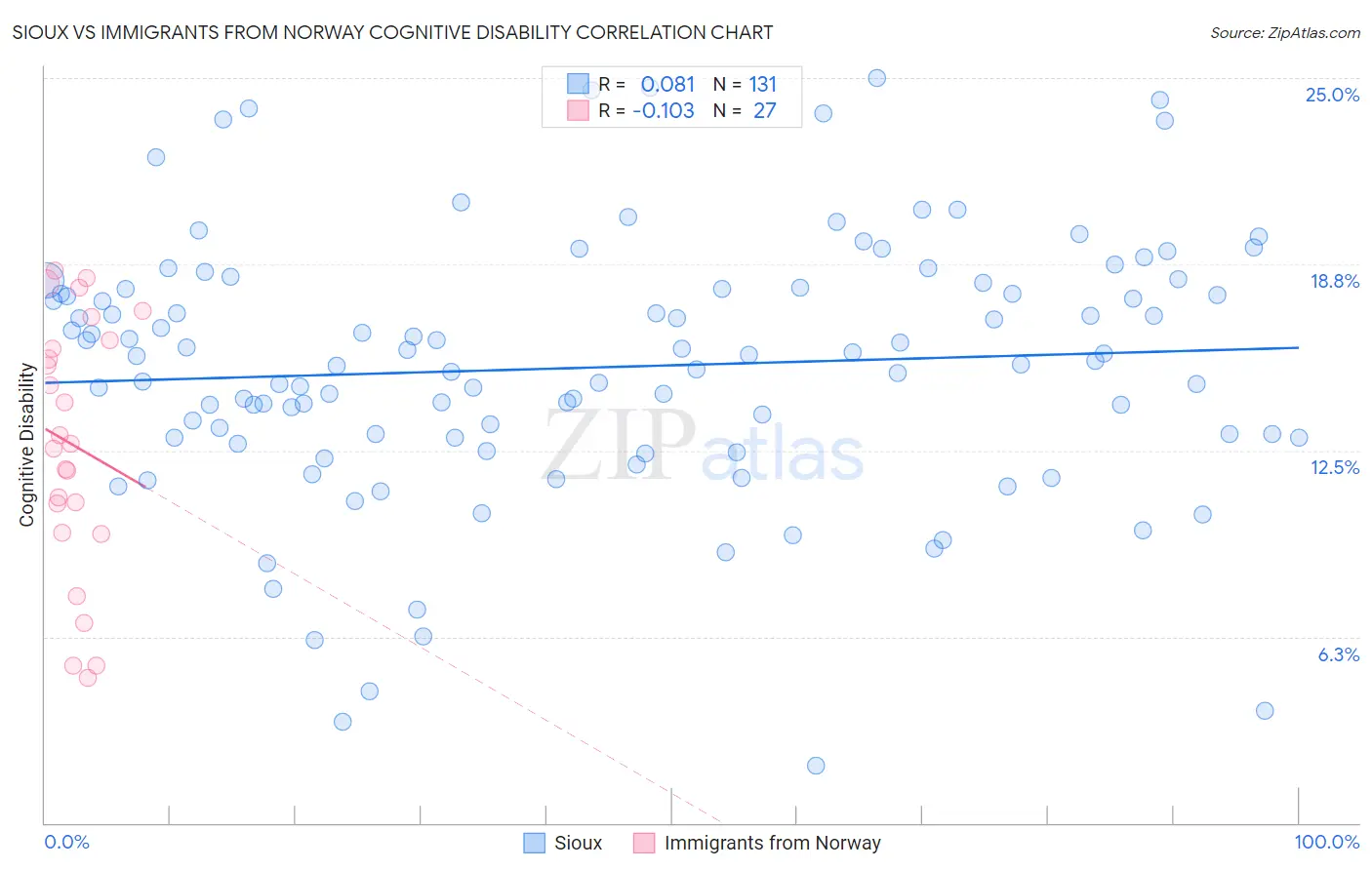 Sioux vs Immigrants from Norway Cognitive Disability