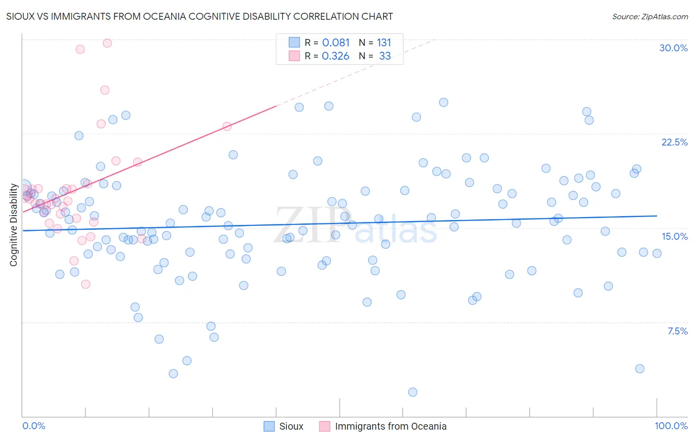 Sioux vs Immigrants from Oceania Cognitive Disability