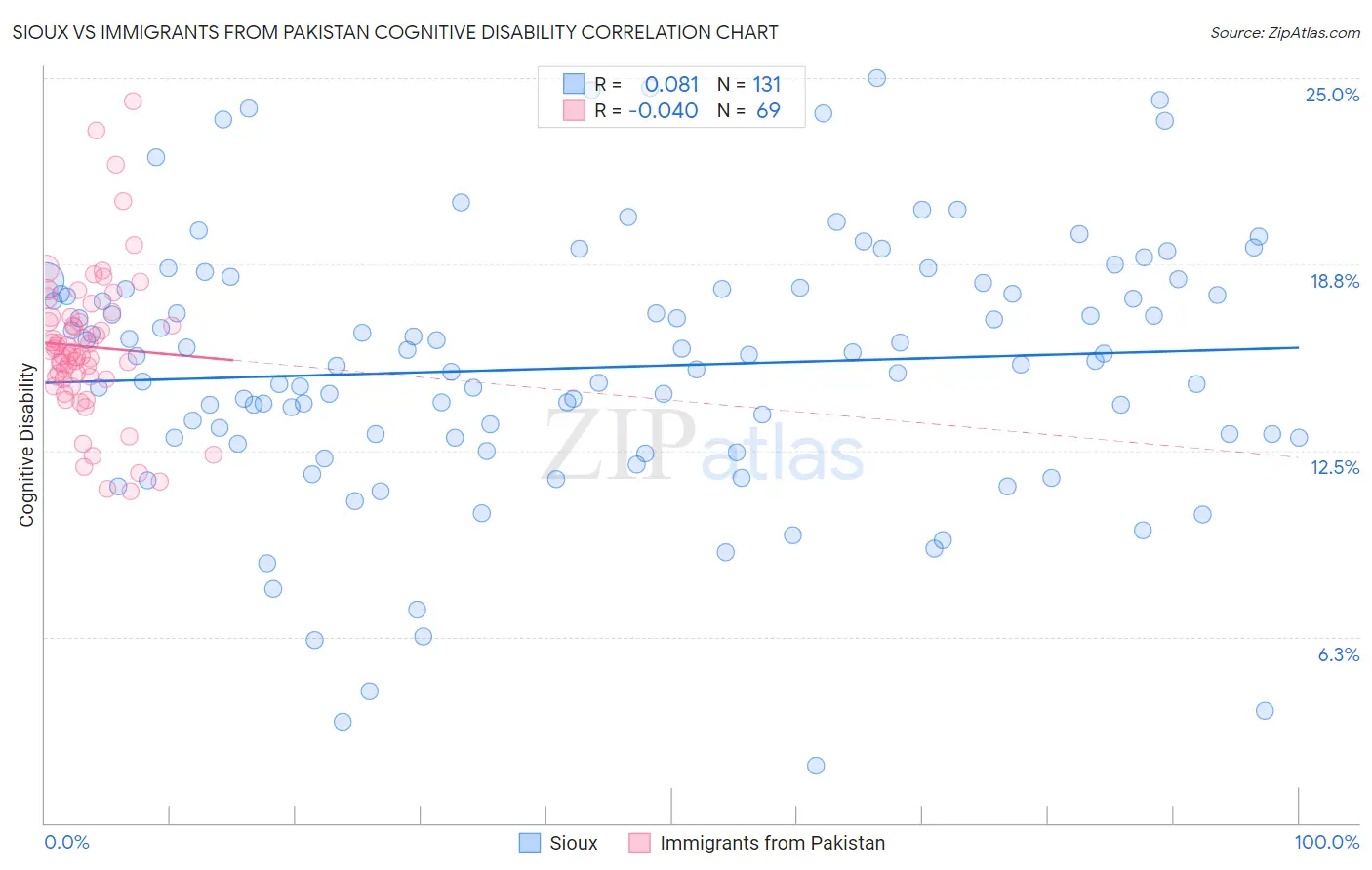 Sioux vs Immigrants from Pakistan Cognitive Disability