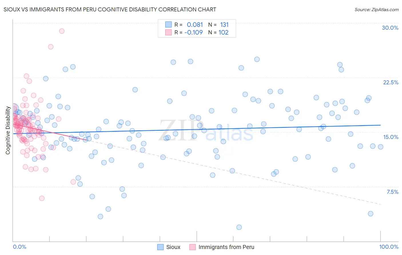 Sioux vs Immigrants from Peru Cognitive Disability