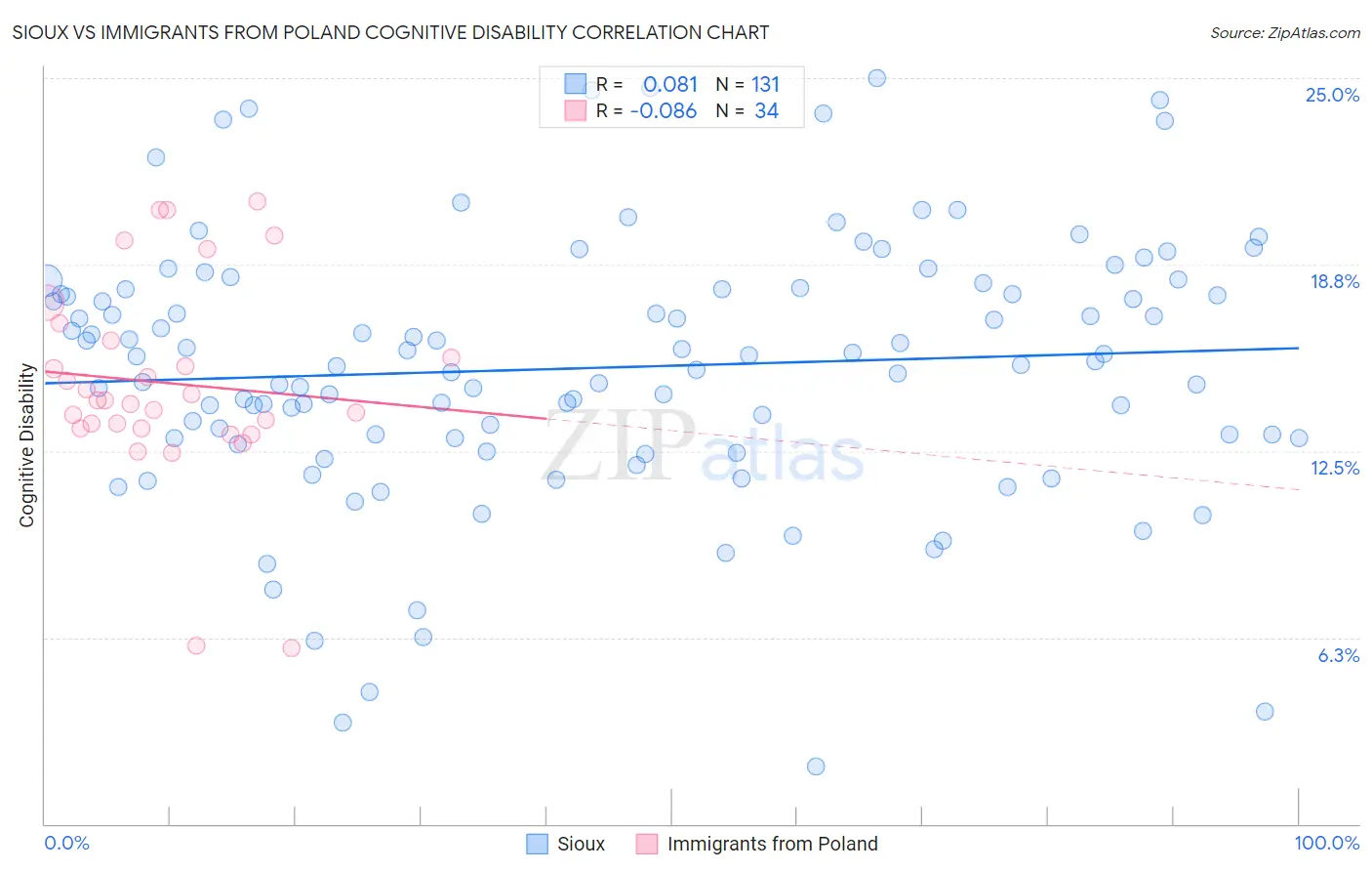 Sioux vs Immigrants from Poland Cognitive Disability