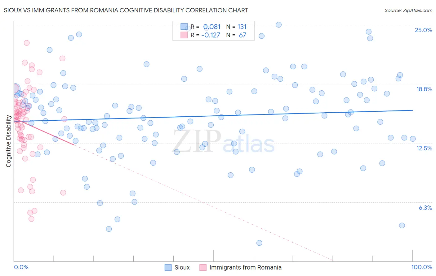 Sioux vs Immigrants from Romania Cognitive Disability