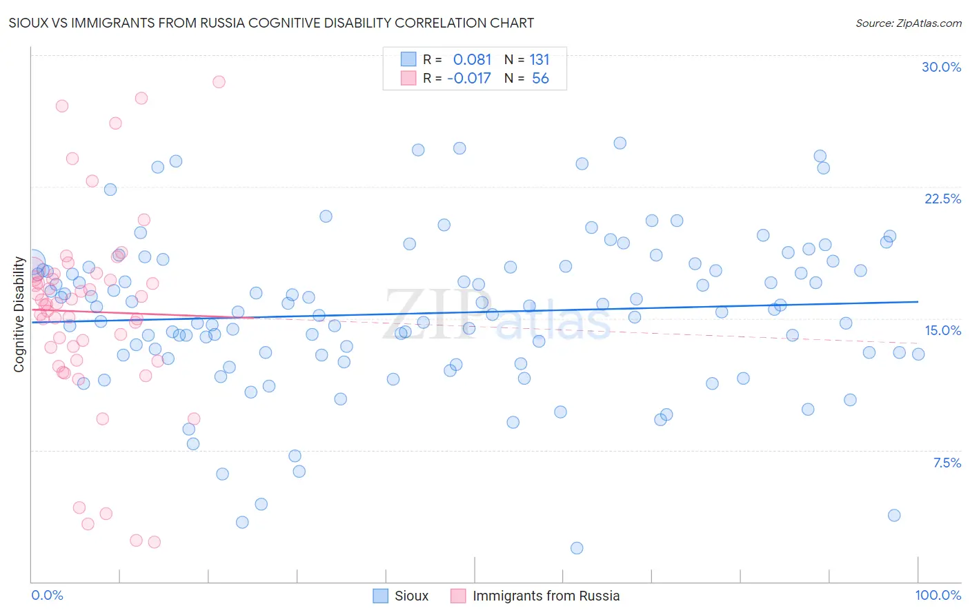 Sioux vs Immigrants from Russia Cognitive Disability