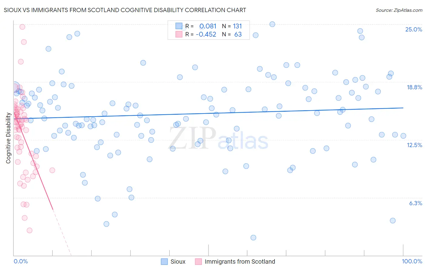 Sioux vs Immigrants from Scotland Cognitive Disability