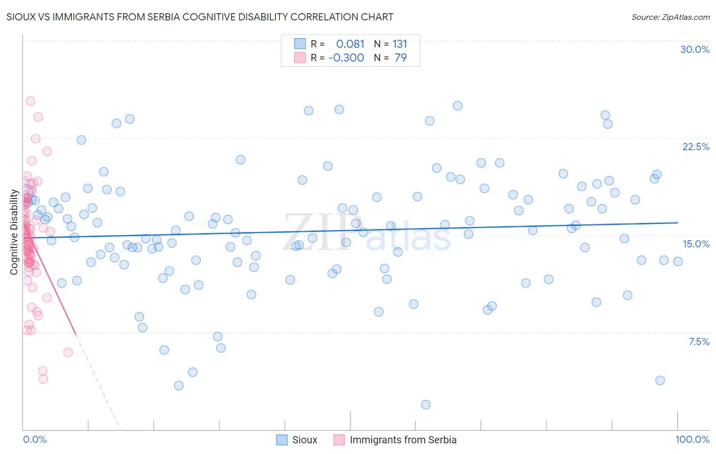 Sioux vs Immigrants from Serbia Cognitive Disability