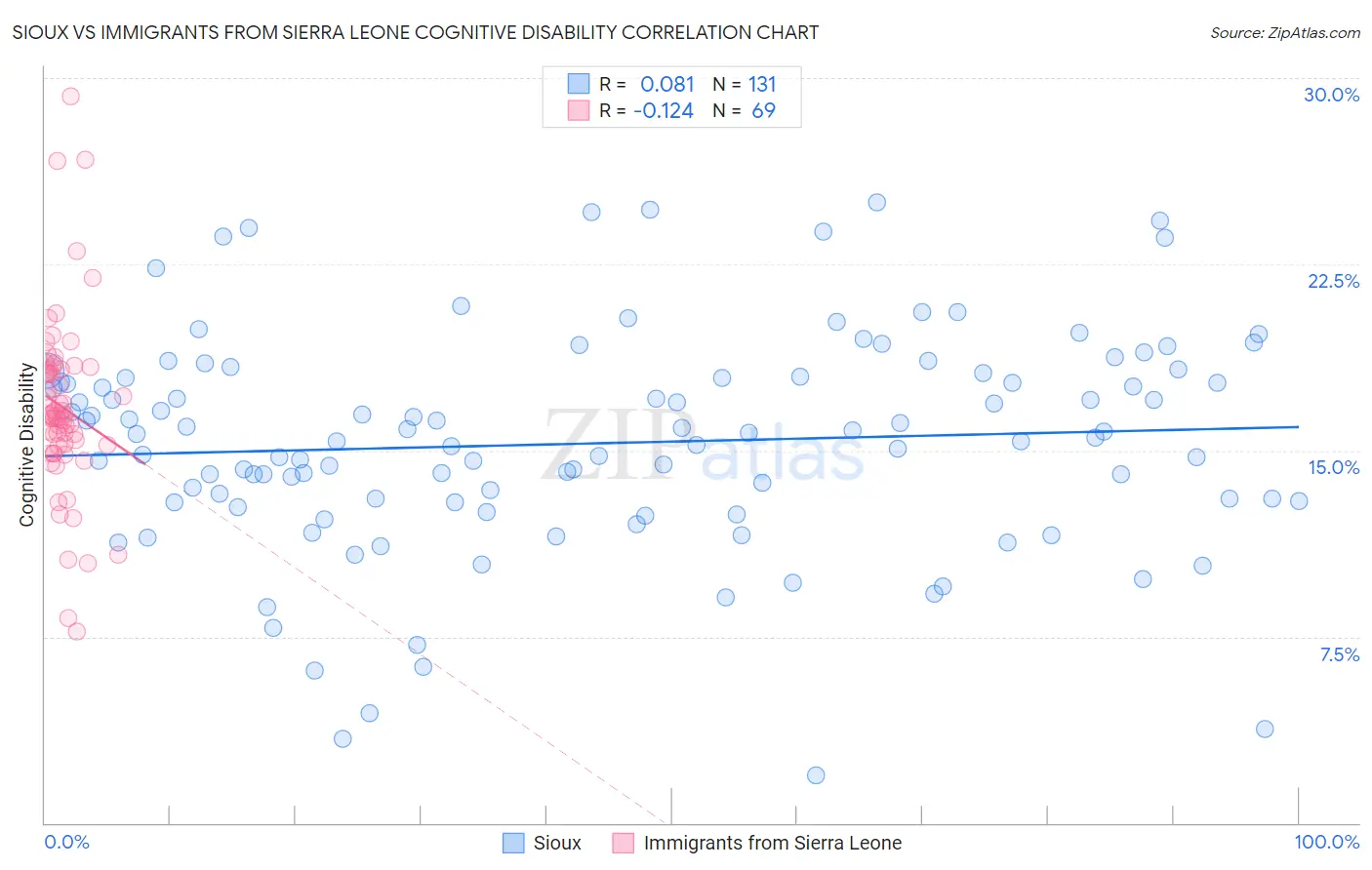 Sioux vs Immigrants from Sierra Leone Cognitive Disability
