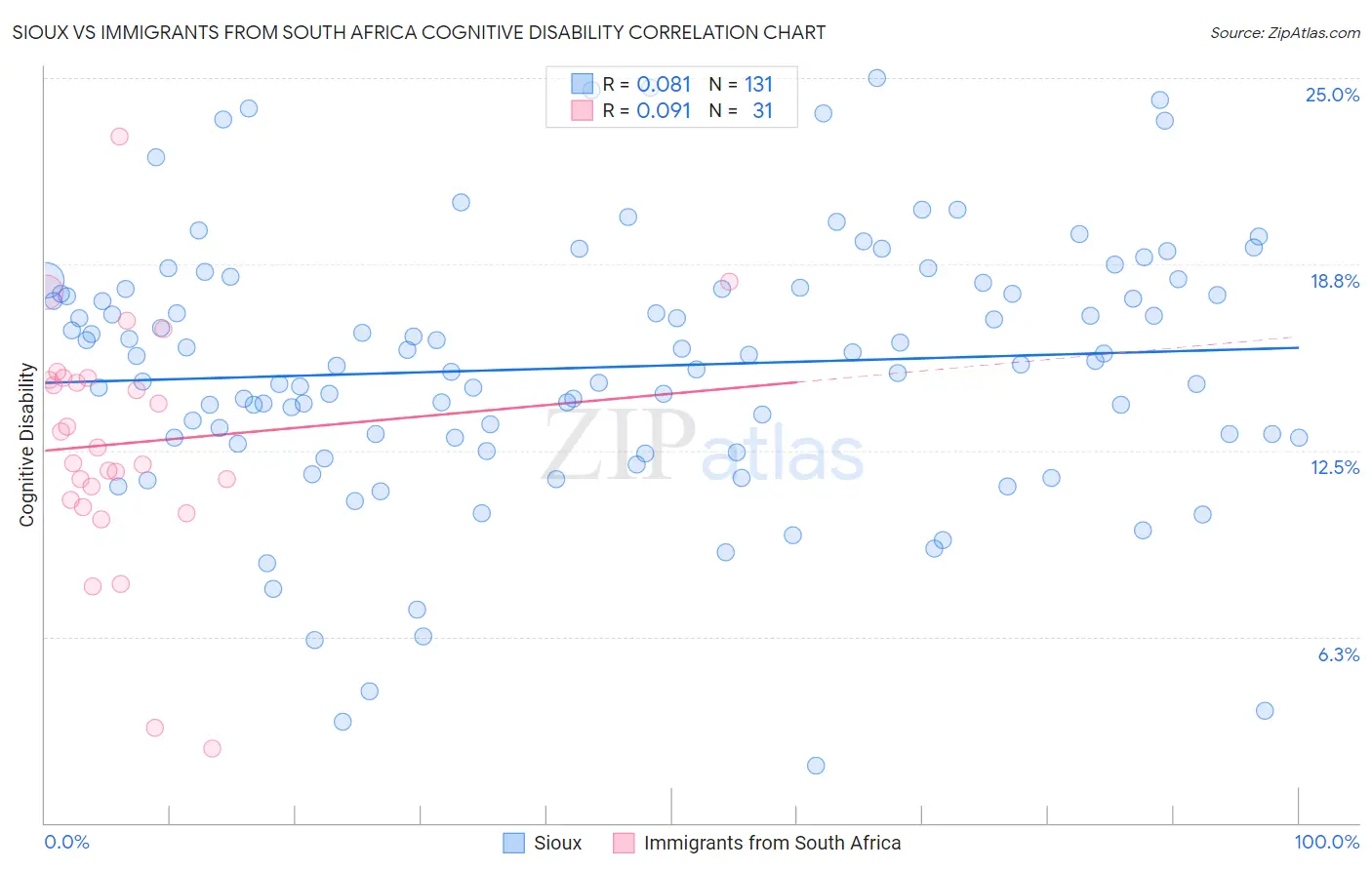 Sioux vs Immigrants from South Africa Cognitive Disability