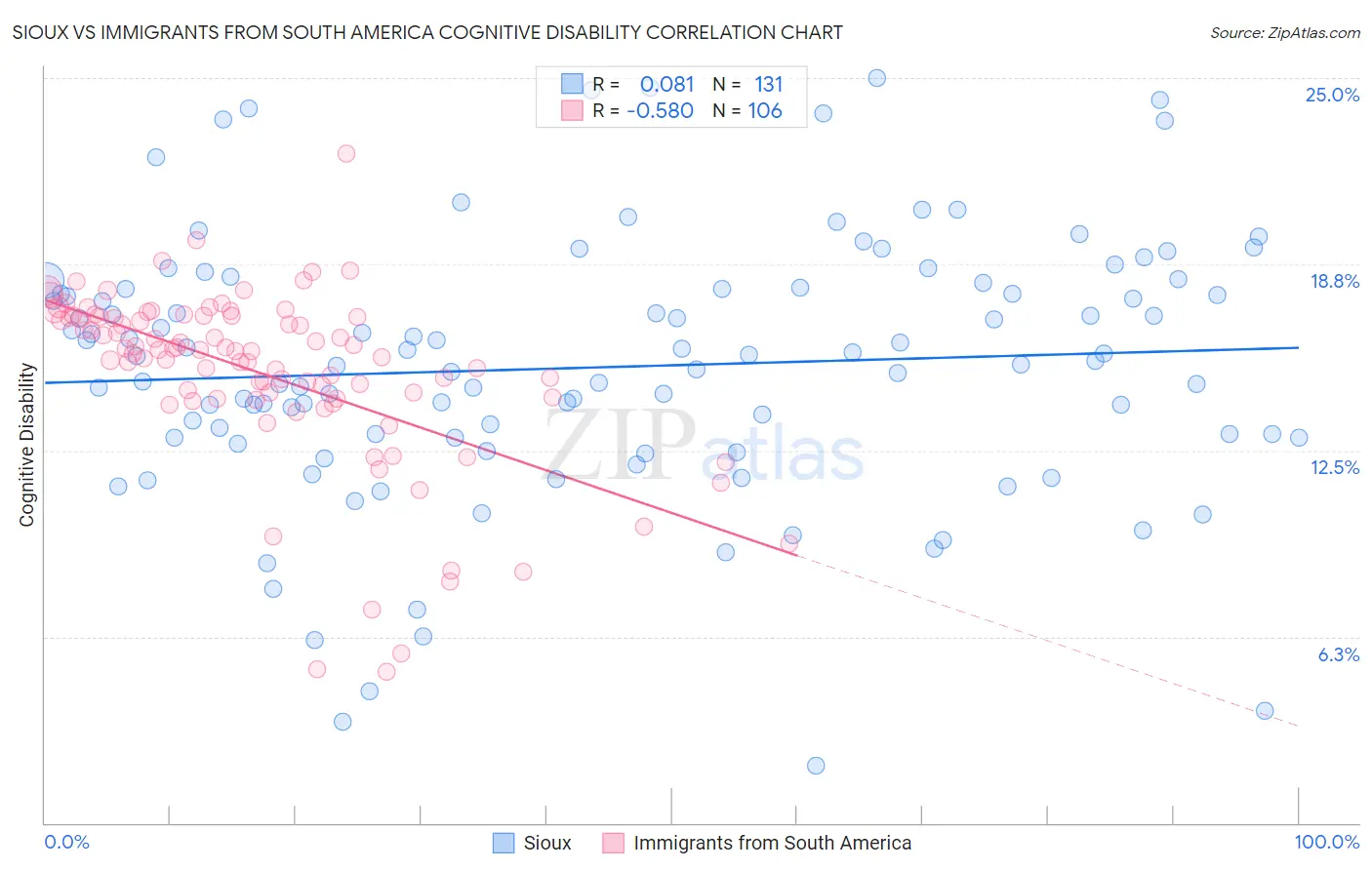 Sioux vs Immigrants from South America Cognitive Disability
