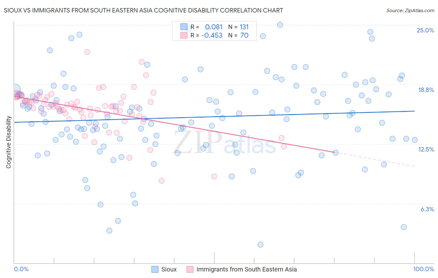 Sioux vs Immigrants from South Eastern Asia Cognitive Disability