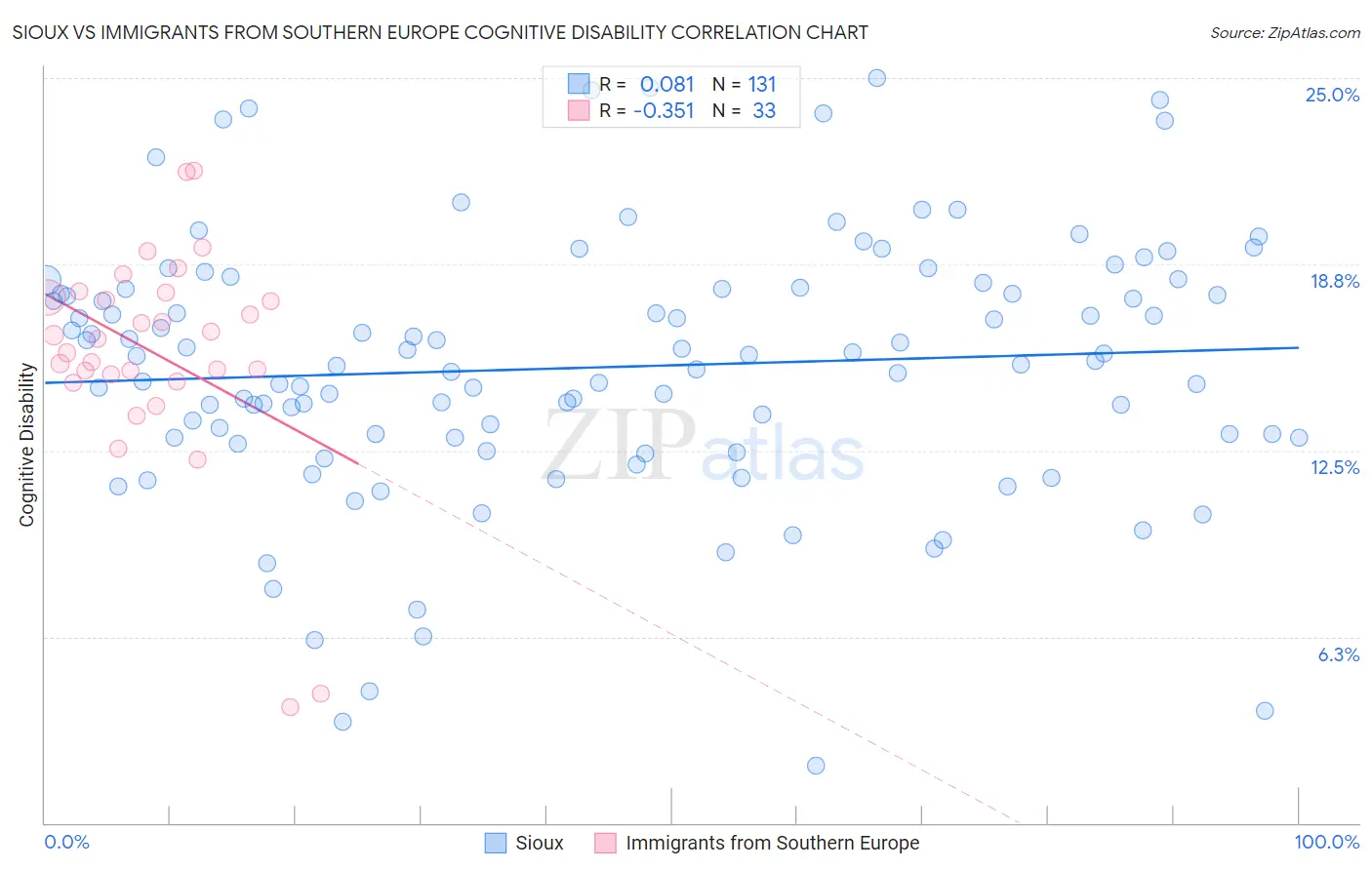 Sioux vs Immigrants from Southern Europe Cognitive Disability