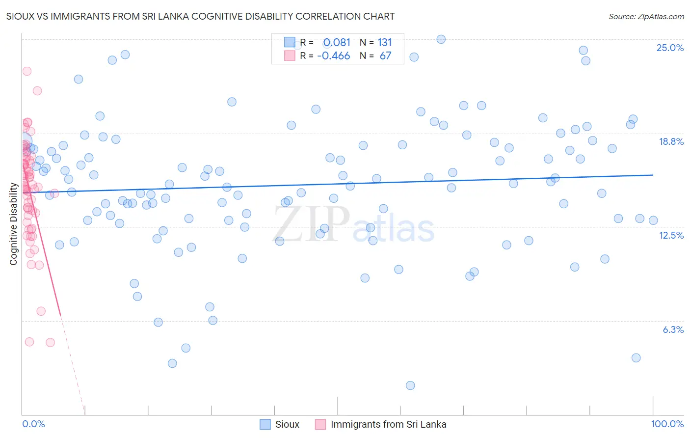 Sioux vs Immigrants from Sri Lanka Cognitive Disability