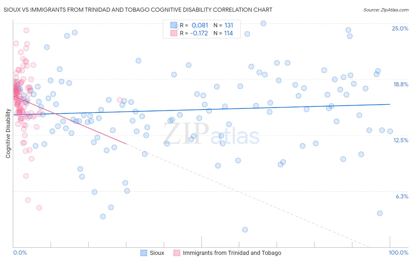 Sioux vs Immigrants from Trinidad and Tobago Cognitive Disability