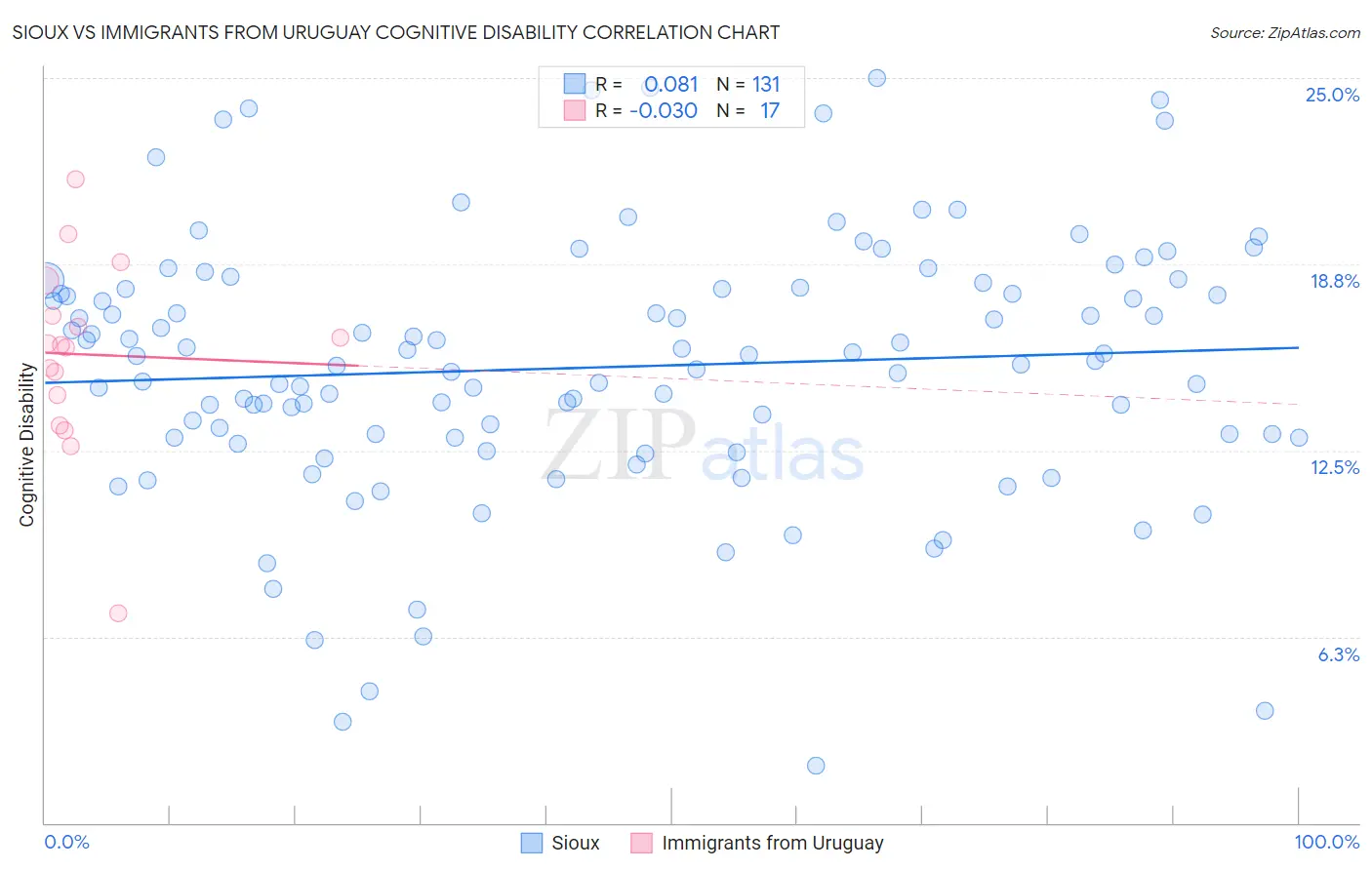 Sioux vs Immigrants from Uruguay Cognitive Disability
