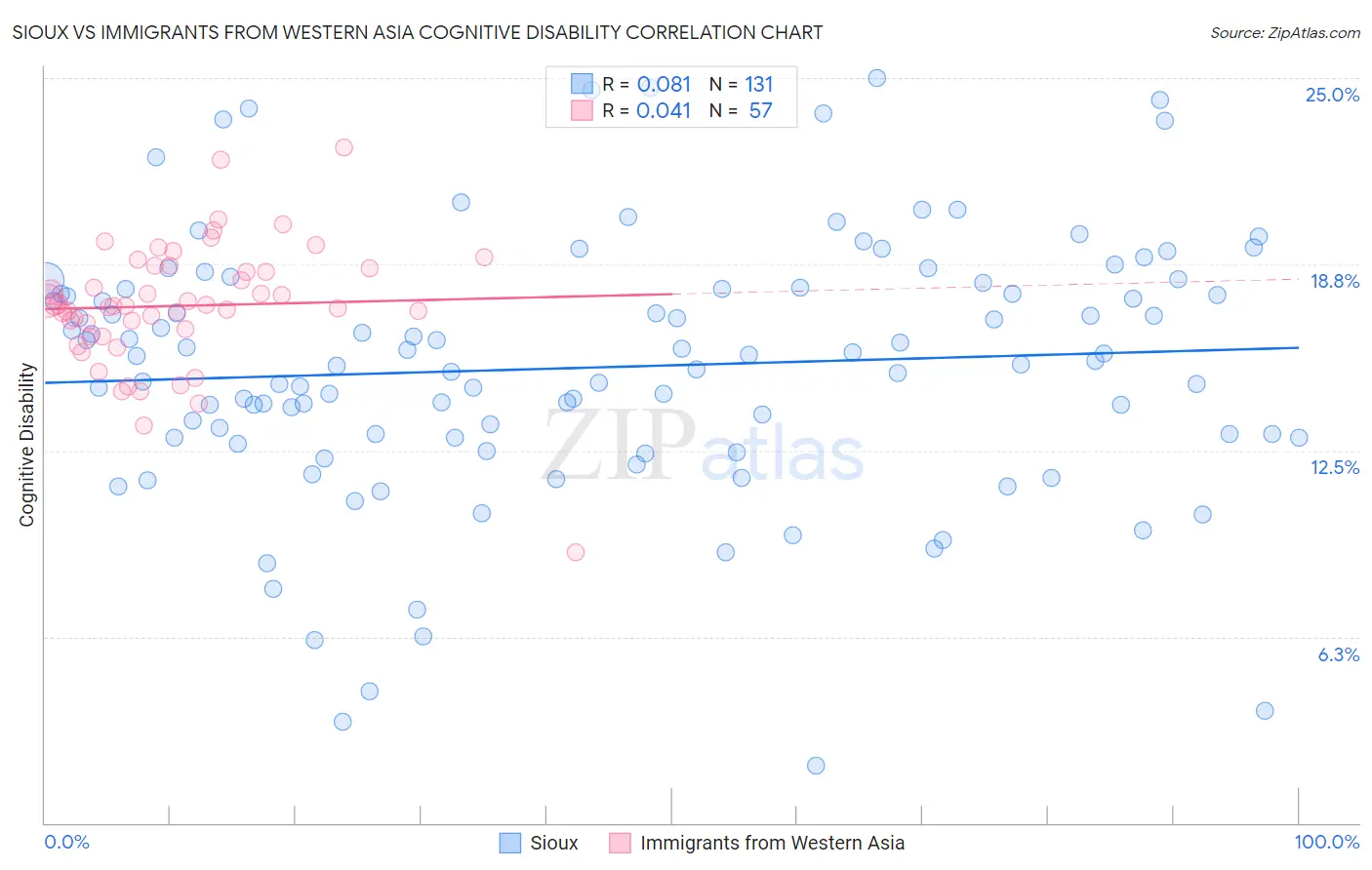 Sioux vs Immigrants from Western Asia Cognitive Disability