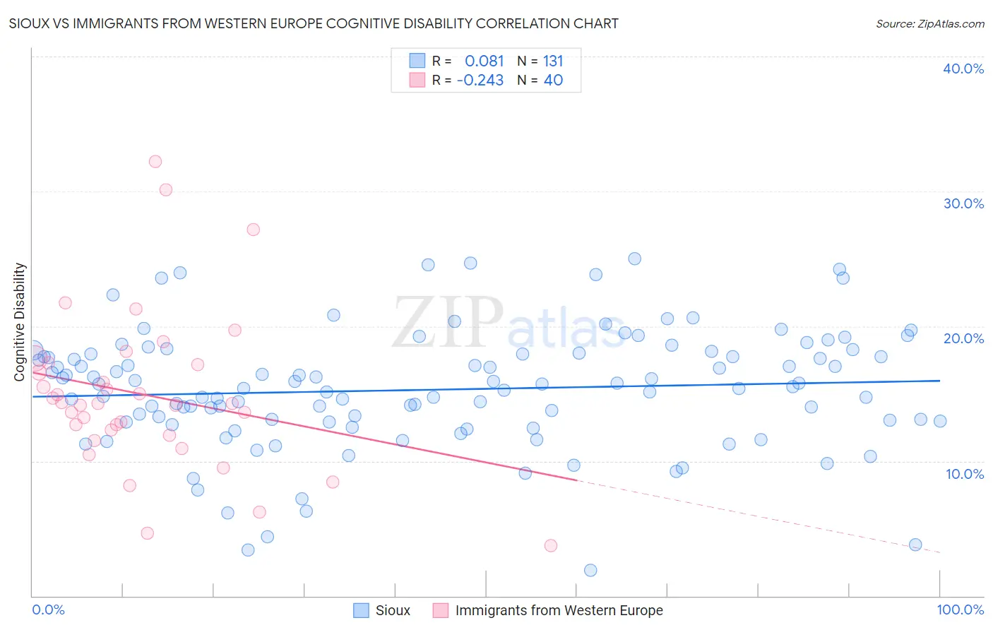 Sioux vs Immigrants from Western Europe Cognitive Disability