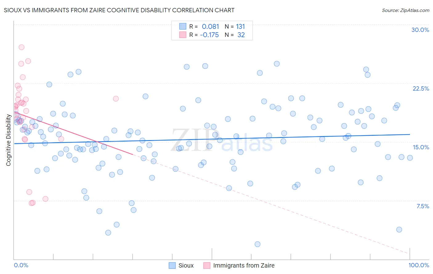Sioux vs Immigrants from Zaire Cognitive Disability