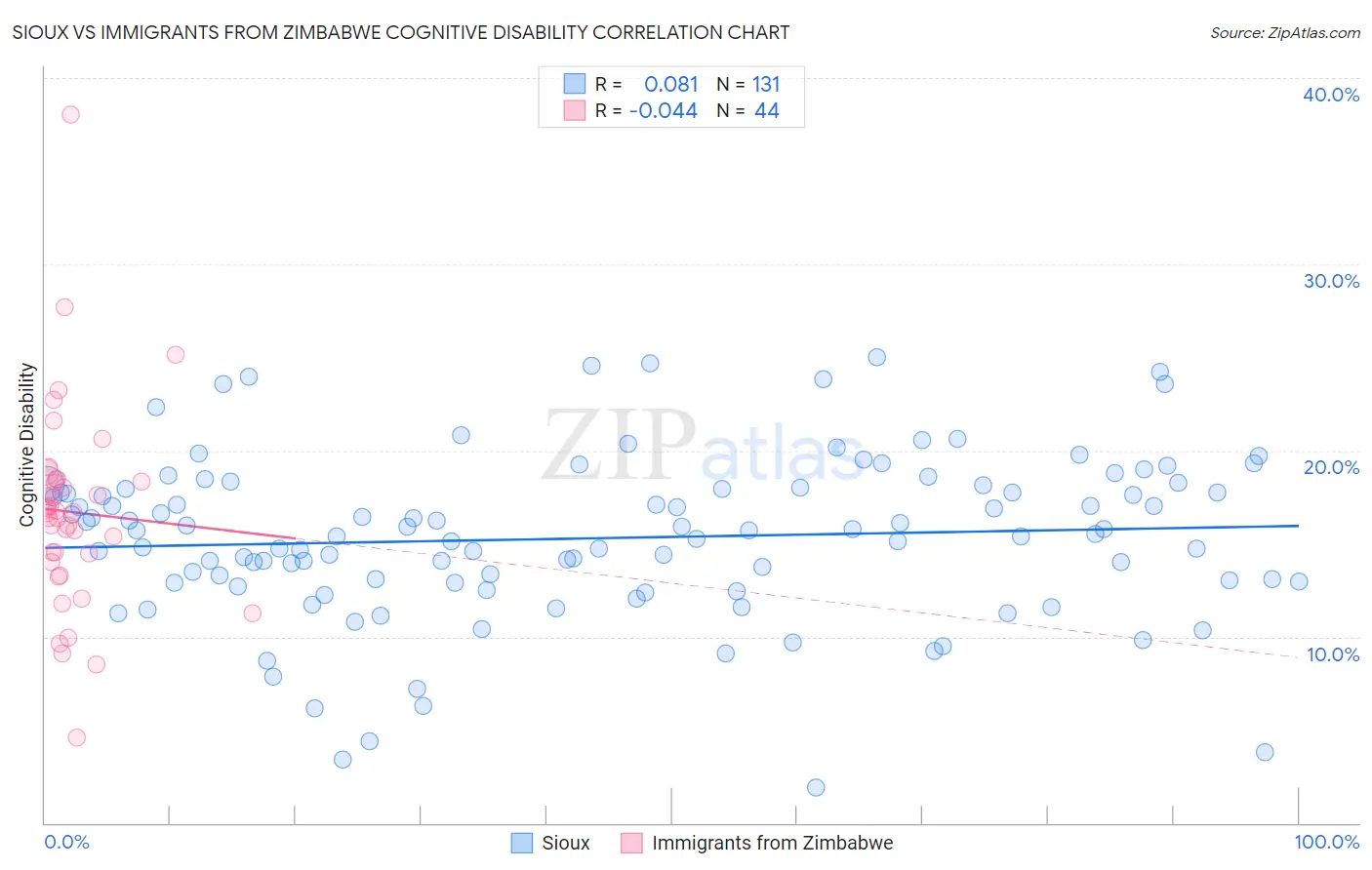 Sioux vs Immigrants from Zimbabwe Cognitive Disability