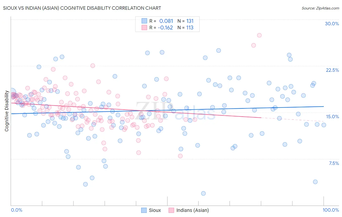 Sioux vs Indian (Asian) Cognitive Disability