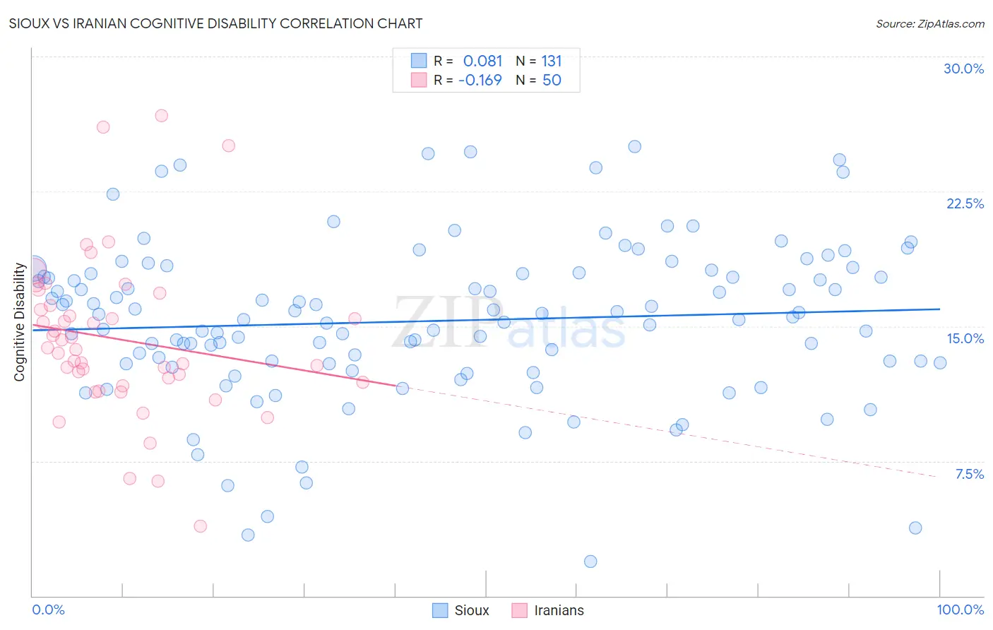 Sioux vs Iranian Cognitive Disability