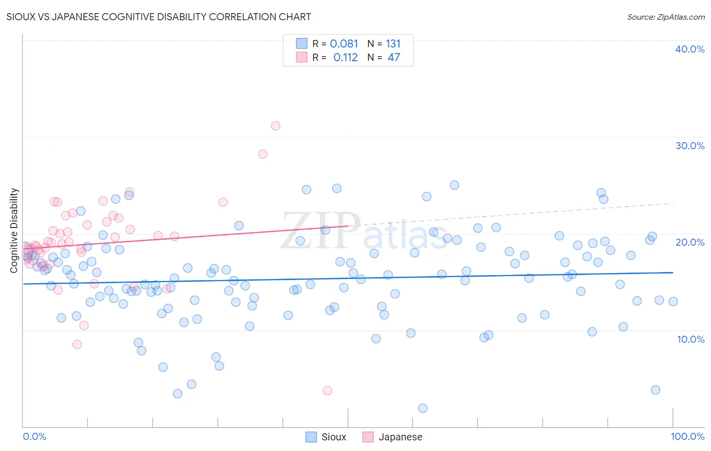 Sioux vs Japanese Cognitive Disability